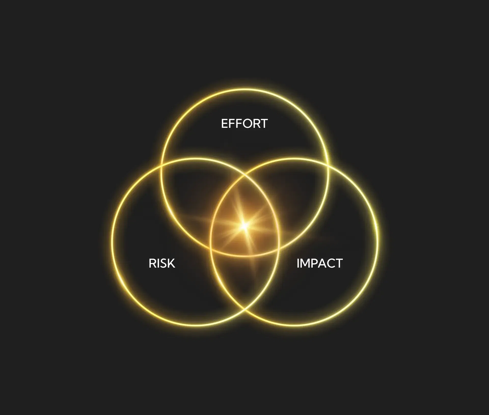 A glowing Venn diagram with three intersecting yellow circles labelled